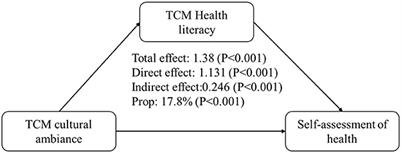 The mediating effect of traditional Chinese medicine (TCM) health literacy between TCM culture promotion and residents' health status